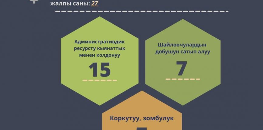 КЫРГЫЗСТАНДЫН ПРЕЗИДЕНТИНМӨӨНӨТҮНӨН МУРДАШАЙЛООСУН ӨТКӨРҮҮГӨ ДАЯРДАНУУ УЧУРУНДА МЫЙЗАМДАРДЫ БУЗУУНУН 27 УЧУРУ КАТТАЛДЫ