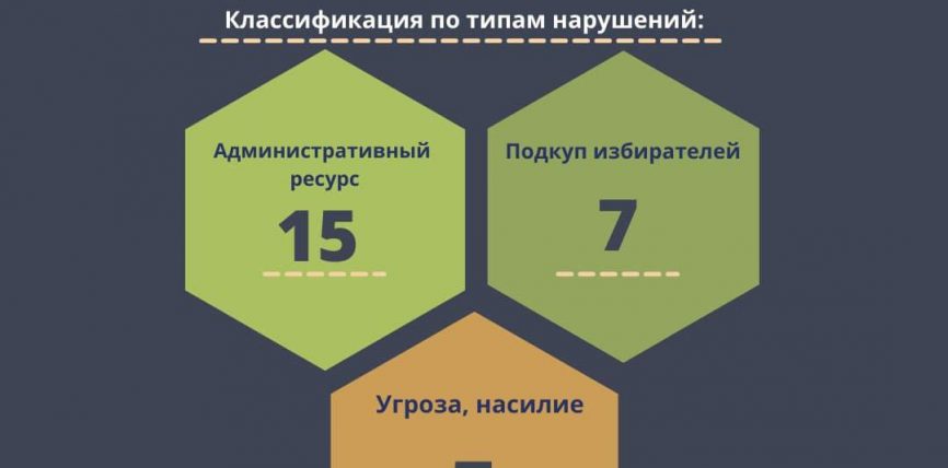 ЗАФИКСИРОВАНО 27 НАРУШЕНИЙ ЗАКОНОДАТЕЛЬСТВА В ПЕРИОД ПОДГОТОВКИ К ПРОВЕДЕНИЮ ДОСРОЧНЫХ ВЫБОРОВ ПРЕЗИДЕНТА КЫРГЫЗСТАНА